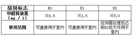 零甲醛和E0并不是一回事，生态板富士龙板材更放心！