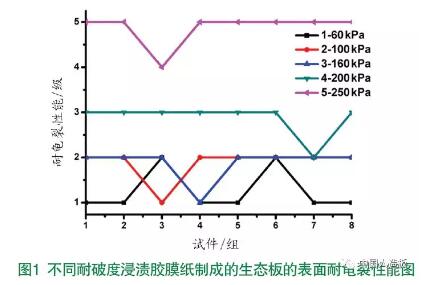 生态板表面耐龟裂性能的影响-生态板十大品牌富士龙板材